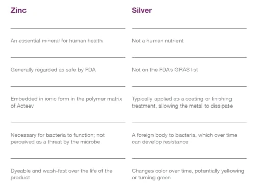 Ionic Fabric Antimicrobial Pillowcase, USA, With Acteev Active Zinc Ion Protection Technology (Travel) - Image 3