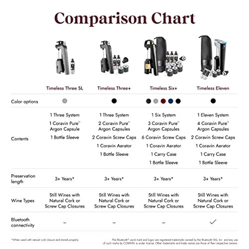 Coravin Timeless 6 Plus Special Edition Premium 15 Pcs Wine By The Glass System - Anthracite - 8 Argon Capsules, Wine Aerator, 2 Screw Cap Replacements, Replacement Needle, System Base & Carrying Case - Image 4